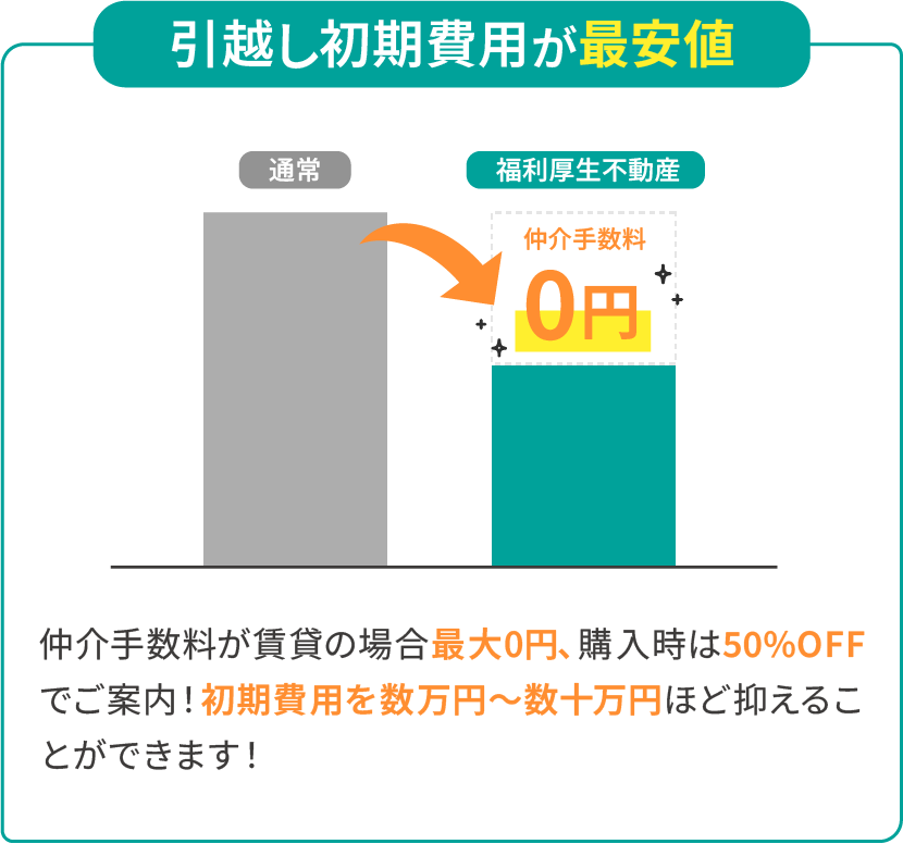 引越し初期費用が最安値